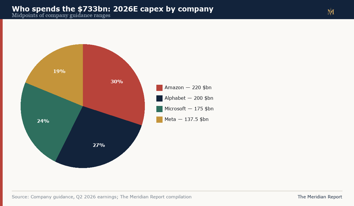 Pie chart of 2026 planned capital expenditure by company: Amazon 220 billion dollars, Alphabet 200 billion, Microsoft 175 billion, Meta 137.5 billion