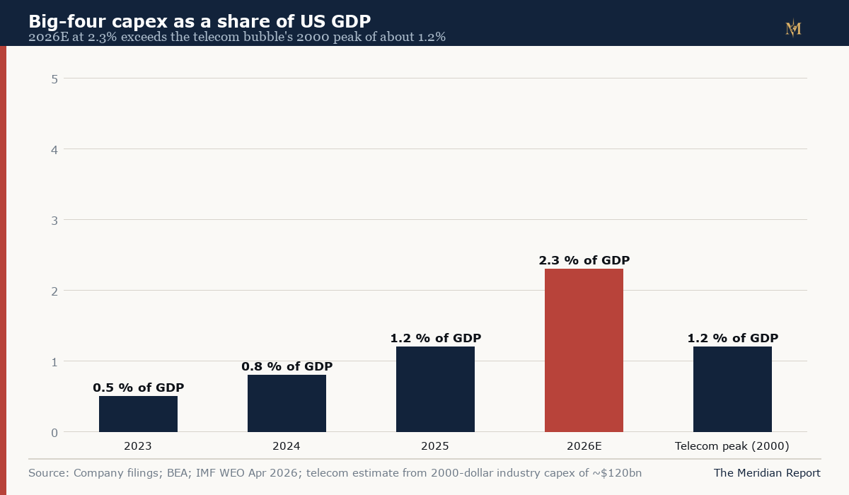 Bar chart showing big-four capex as a share of US GDP reaching 2.3 percent in 2026 versus 1.2 percent at the 2000 telecom peak