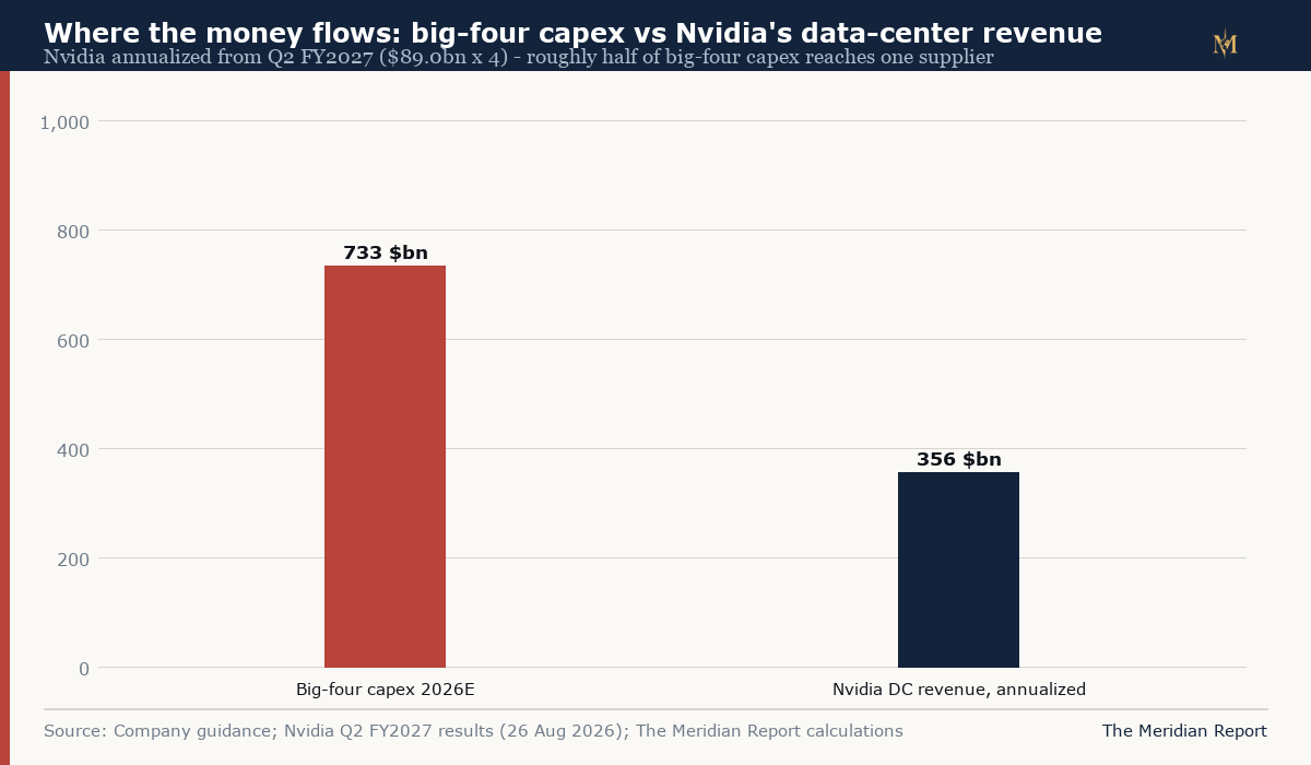 Bar chart comparing big-four 2026 capex of 733 billion dollars with Nvidia annualized data-center revenue of 356 billion dollars