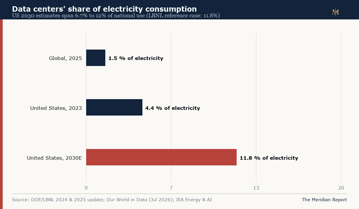Horizontal bar chart of data center electricity share: 1.5 percent global 2025, 4.4 percent US 2023, 11.8 percent US 2030 reference case