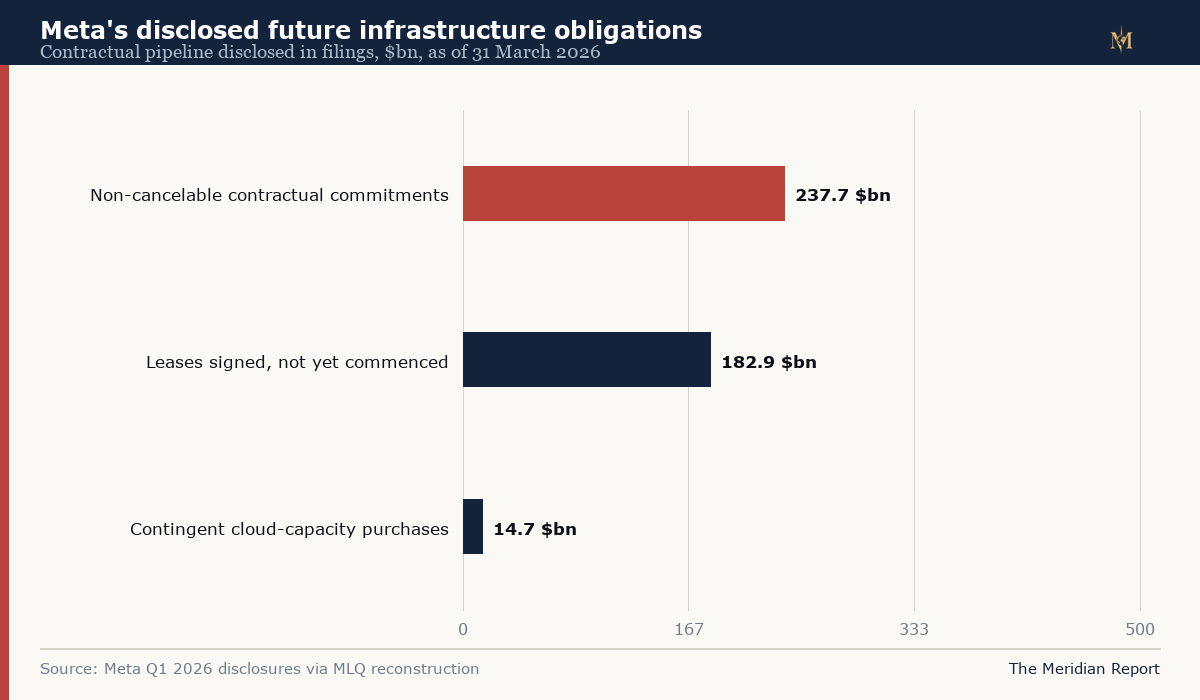 Horizontal bar chart of Meta's disclosed future obligations: 237.7 billion in contractual commitments, 182.9 billion in uncommenced leases, 14.7 billion contingent