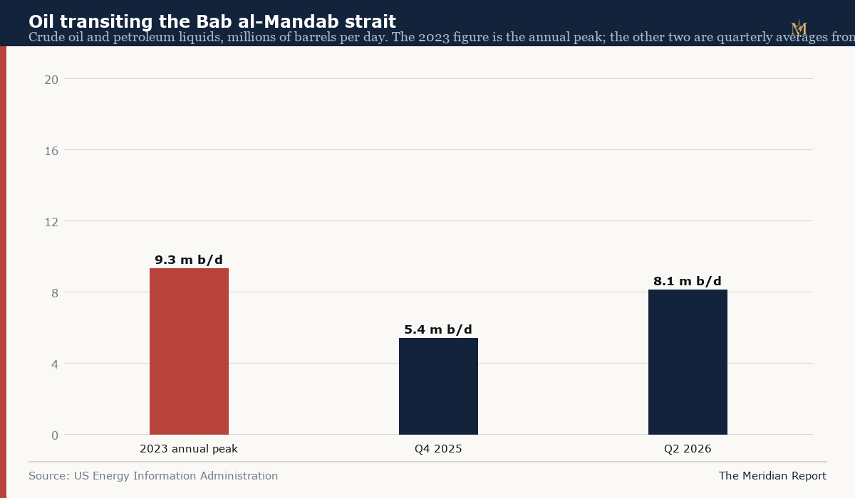Bar chart showing oil transiting the Bab al-Mandab strait rising from 9.3 million barrels per day at the 2023 peak to 5.4 million in the fourth quarter of 2025 and 8.1 million in the second quarter of 2026, per the EIA