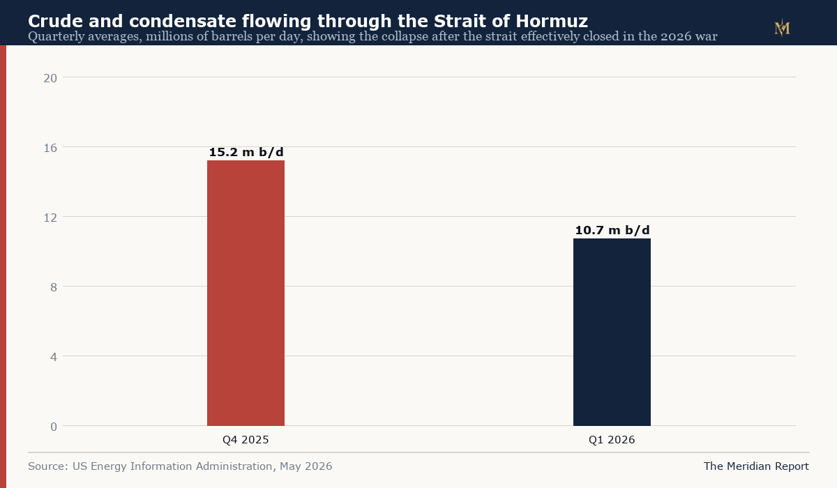 Bar chart showing crude and condensate flows through the Strait of Hormuz falling from 15.2 million barrels per day in the fourth quarter of 2025 to 10.7 million in the first quarter of 2026, per the EIA