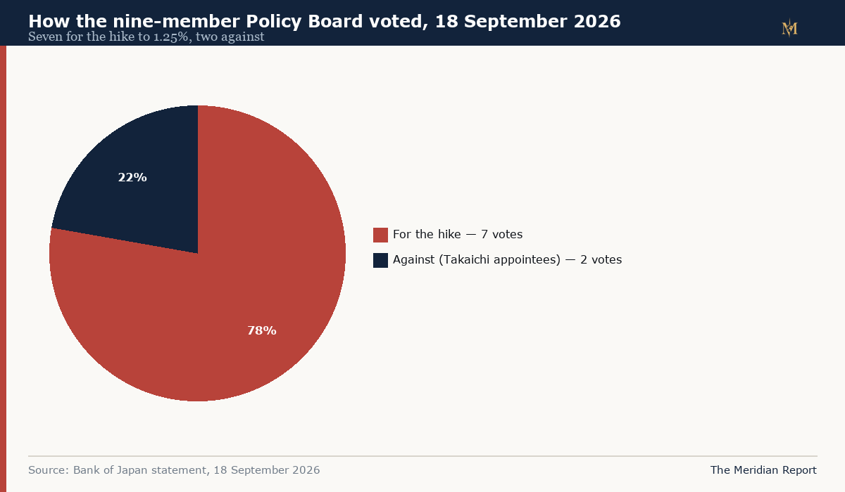 Pie chart showing the Bank of Japan Policy Board vote of seven for the rate hike to 1.25 percent and two against