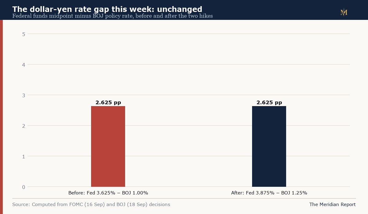 Bar chart showing the dollar-yen interest rate gap of 2.625 percentage points unchanged before and after the Fed and BOJ hikes