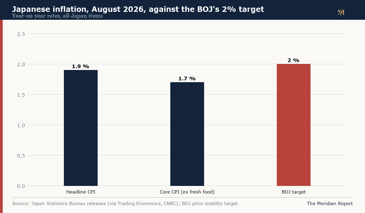 Bar chart comparing Japan's August 2026 headline CPI of 1.9% and core CPI of 1.7% with the BOJ's 2% target