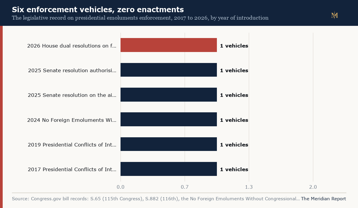 Five enforcement vehicles, zero enactments