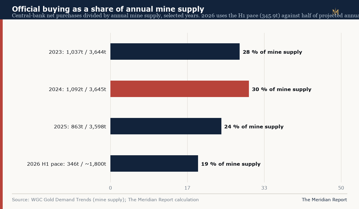 Horizontal bar chart of central-bank gold buying as a share of annual mine supply: about 28 percent in 2023, 30 percent in 2024, 24 percent in 2025 and a 19 percent pace in the first half of 2026