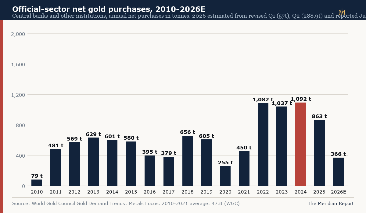 Bar chart of annual official-sector gold net purchases from 2010 to 2026, rising from 79 tonnes to the 2022 peak of 1,082 tonnes with 2026 estimated at 366 tonnes