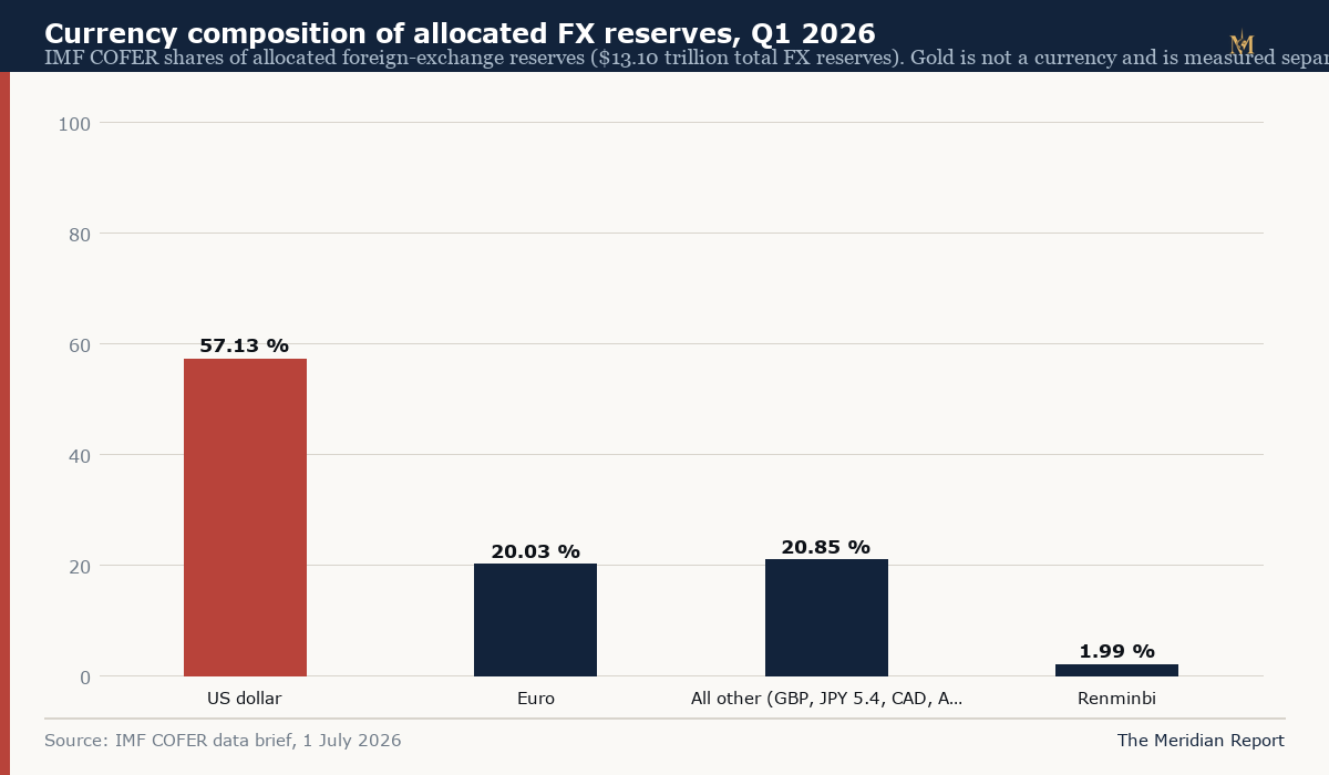 Bar chart of the currency composition of allocated foreign-exchange reserves in the first quarter of 2026: the US dollar at 57.13 percent, the euro 20.03 percent, other currencies 20.85 percent and the renminbi 1.99 percent