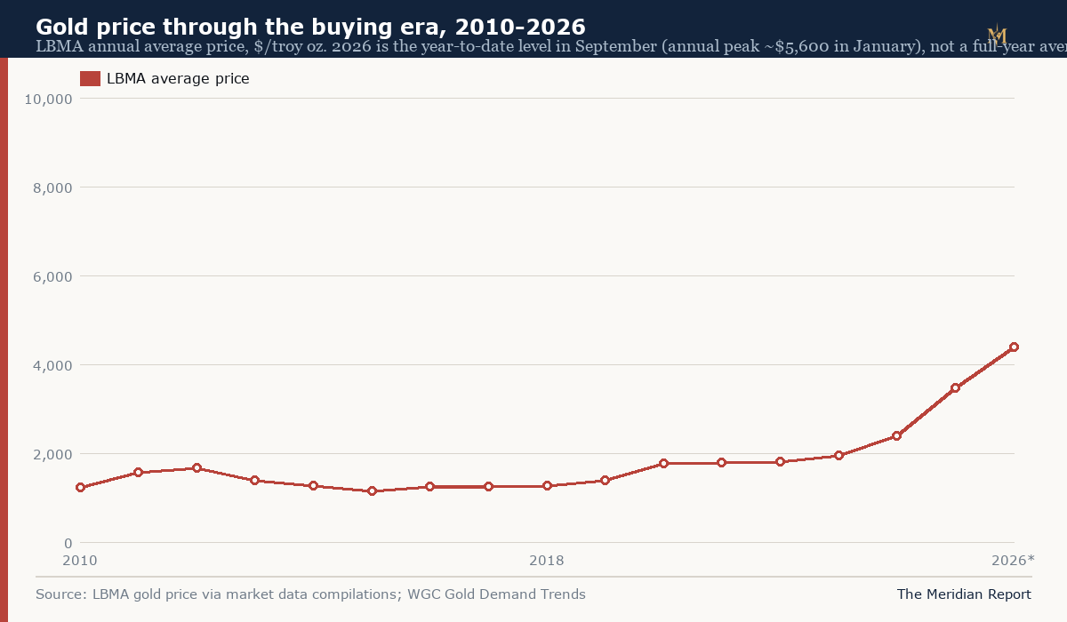 Line chart of the LBMA average gold price from 2010 to 2026, rising from about 1,225 dollars an ounce to about 3,473 in 2025 with 2026 shown at its September level of roughly 4,400