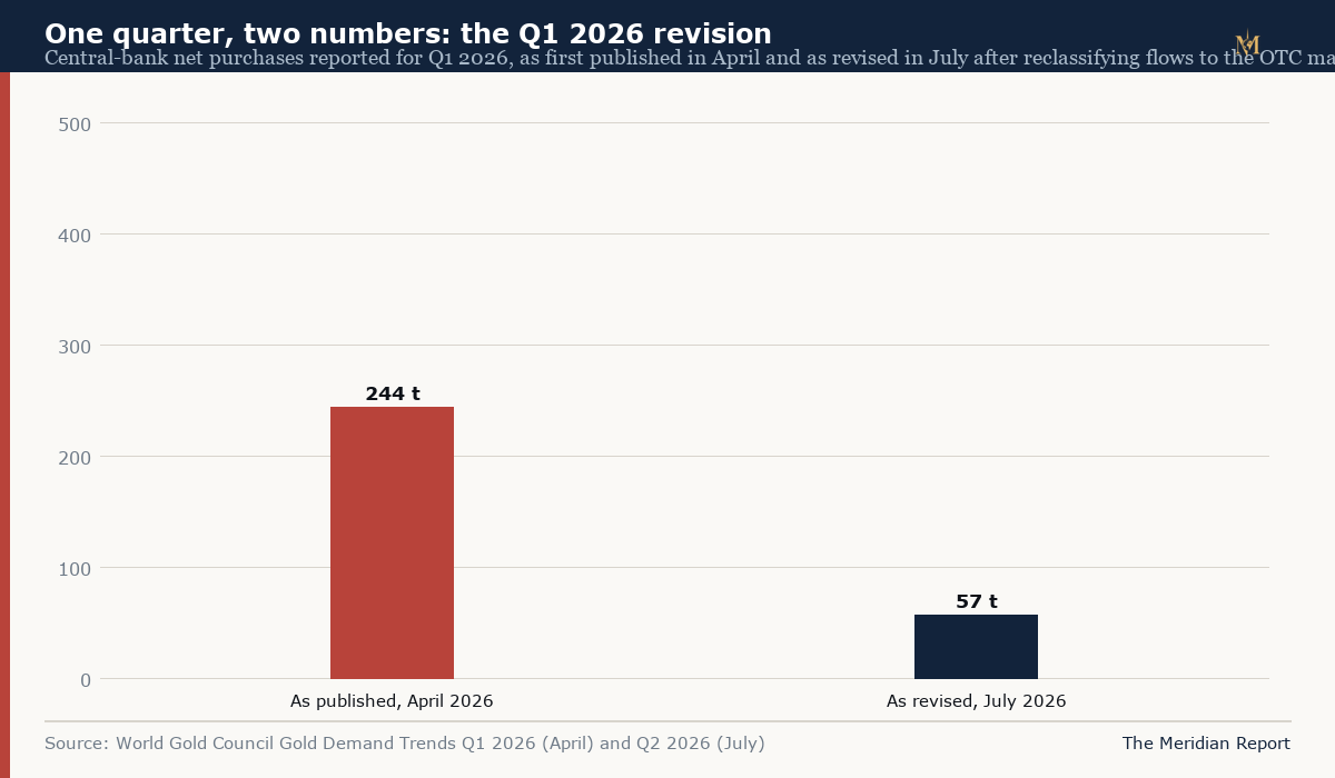 Bar chart showing central-bank net purchases reported for the first quarter of 2026: 244 tonnes as first published in April 2026, revised to 57 tonnes in July 2026
