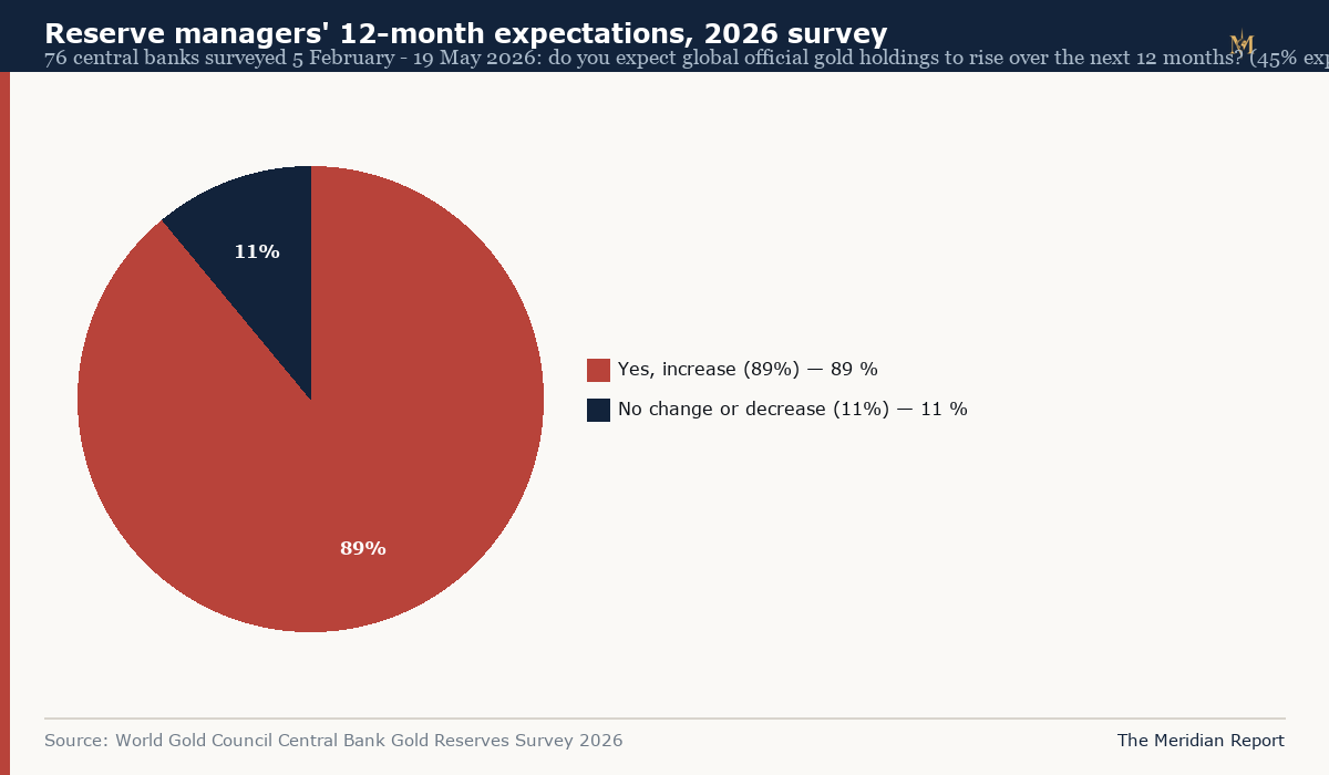Pie chart of reserve managers' 12-month expectations in the World Gold Council's 2026 survey: 89 percent expect global official gold holdings to increase, 11 percent expect no change or a decrease