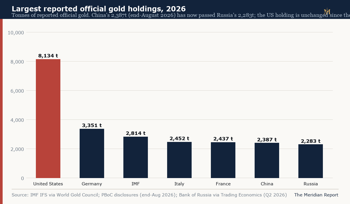 Bar chart of the largest reported official gold holdings in 2026: the United States at 8,134 tonnes, Germany 3,351, the IMF 2,814, Italy 2,452, France 2,437, China 2,387 and Russia 2,283