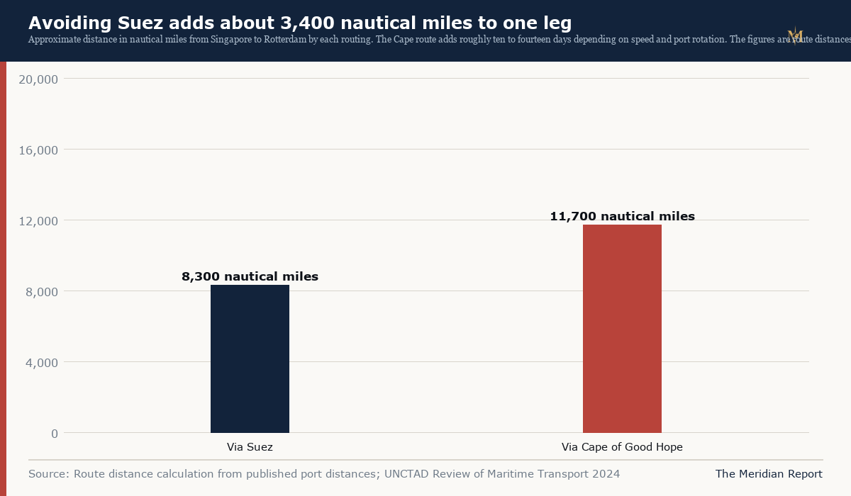 The distance penalty of avoiding the Suez Canal