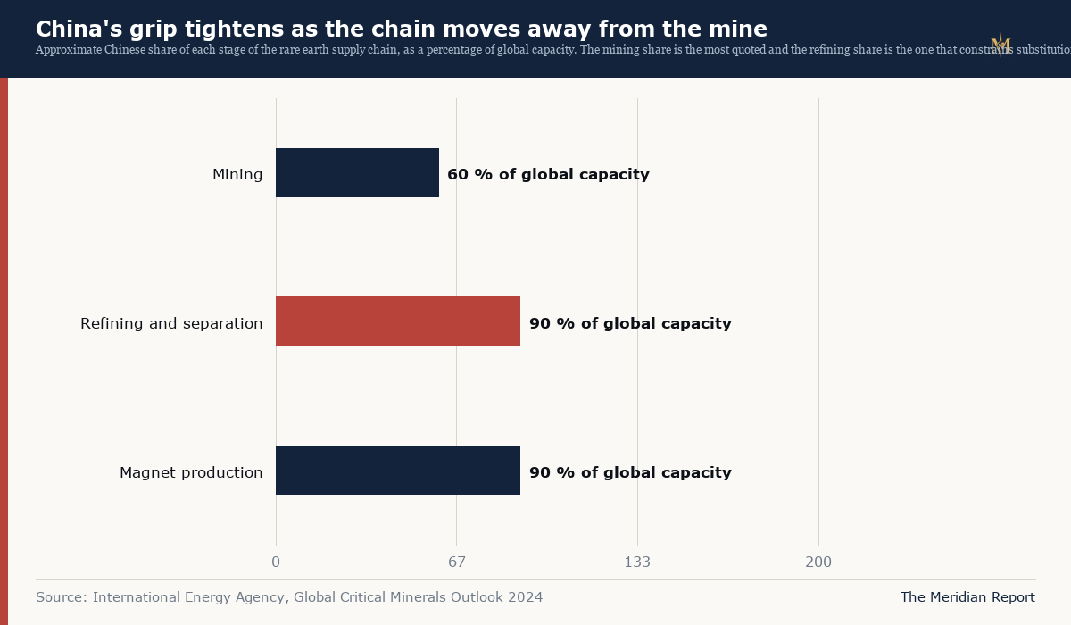 China's share of rare earth mining, refining and magnet production