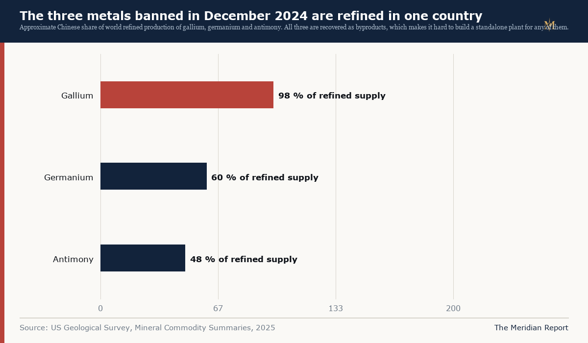 China's share of refined gallium, germanium and antimony supply