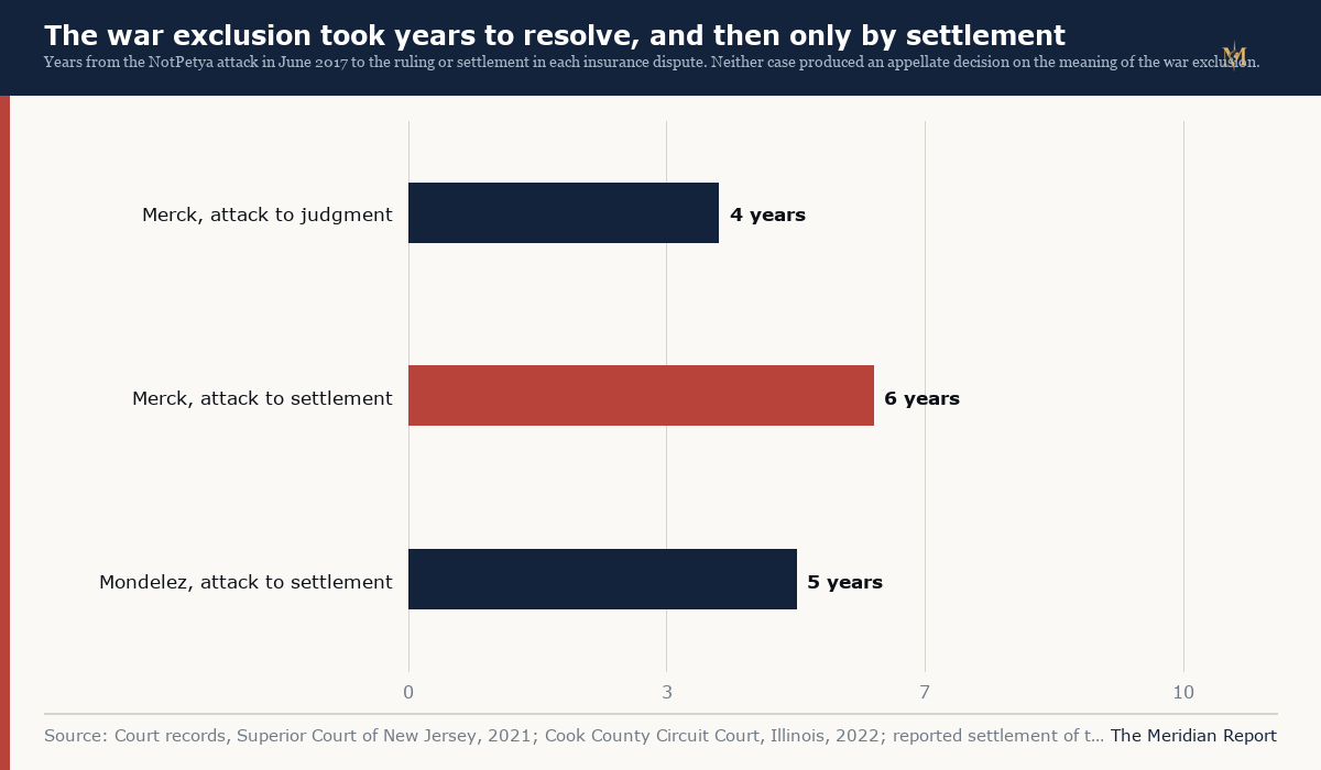 How long the war exclusion took to resolve