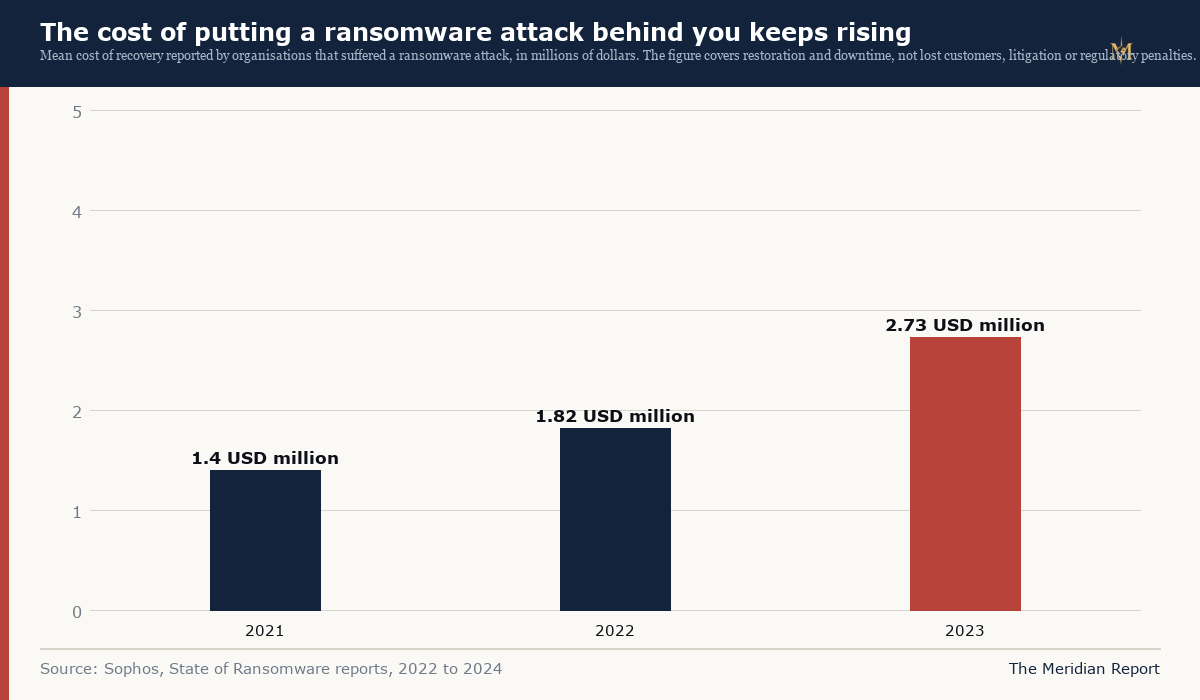 The rising cost of recovering from a ransomware attack