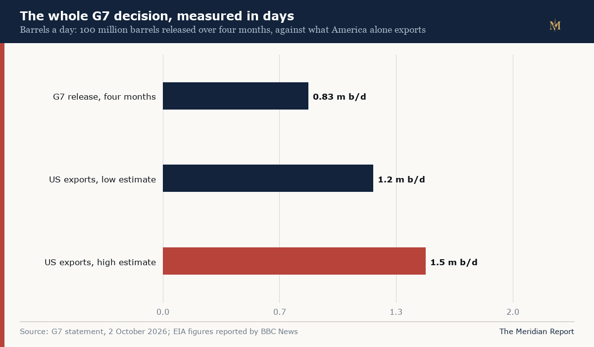 Barrels a day: the G7 release against what America alone exports