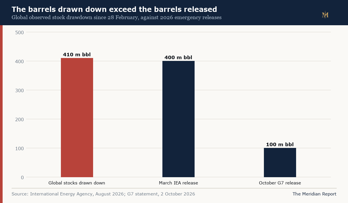 Global observed stock drawdown since 28 February against the two emergency releases authorised in 2026