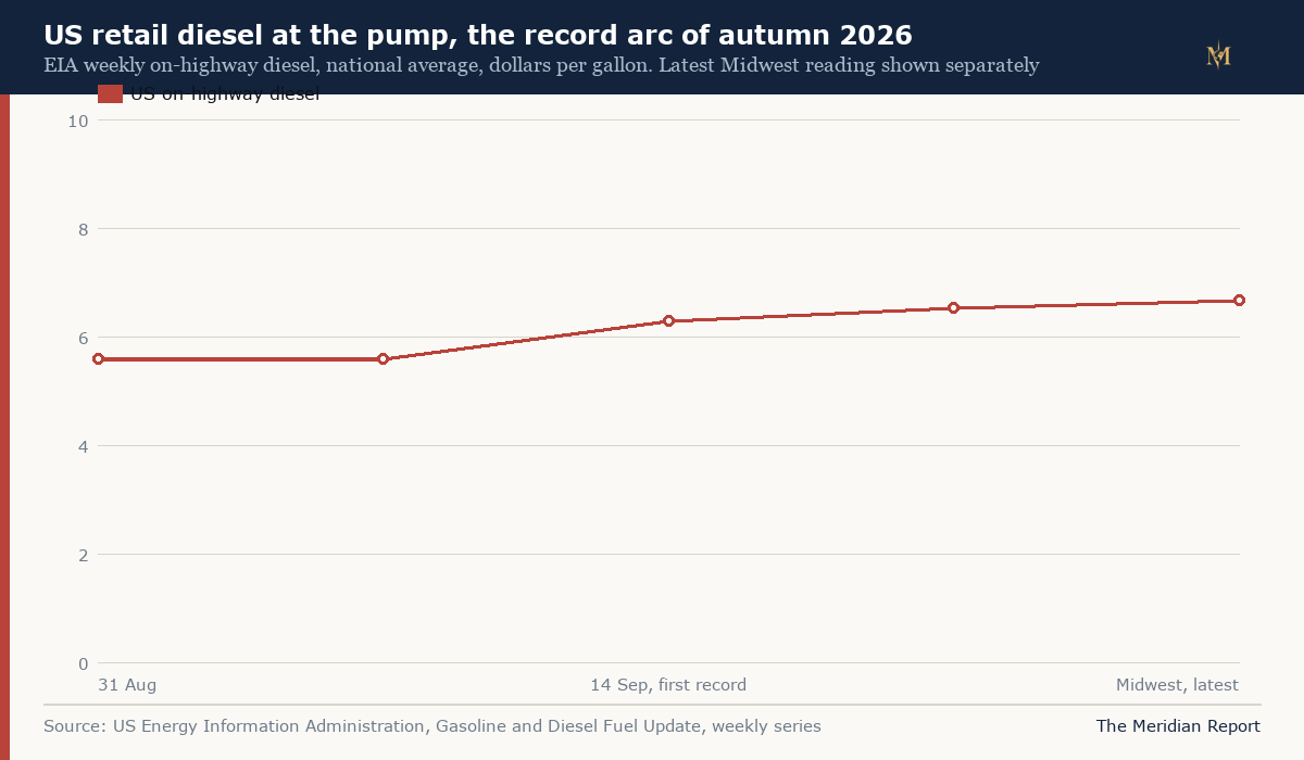 US retail diesel at the pump, the record arc of autumn 2026