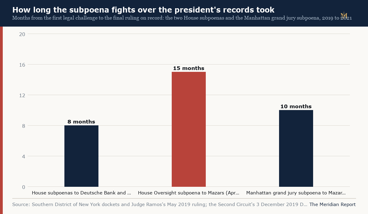 How long the subpoena fights over the president's records took