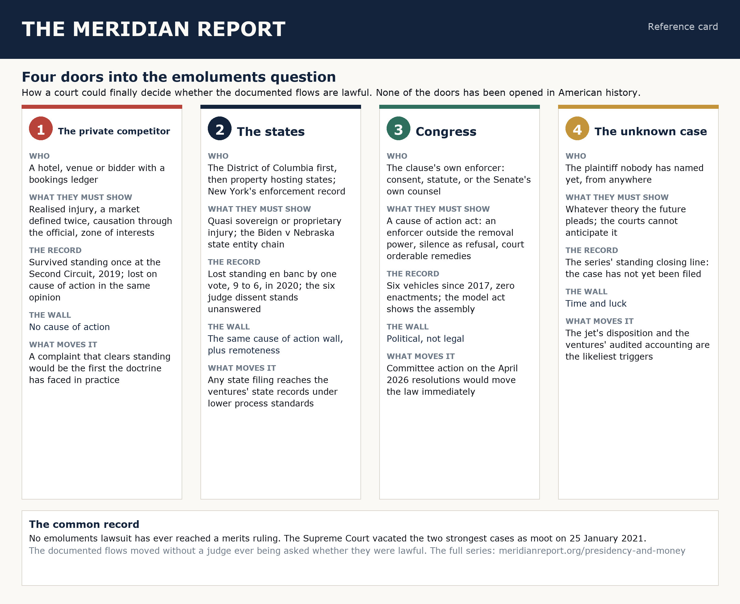 Reference card: the four enforcement paths into the emoluments question, private competitor, states, Congress, and the unknown case, with what each must show, the record, the wall and what moves it