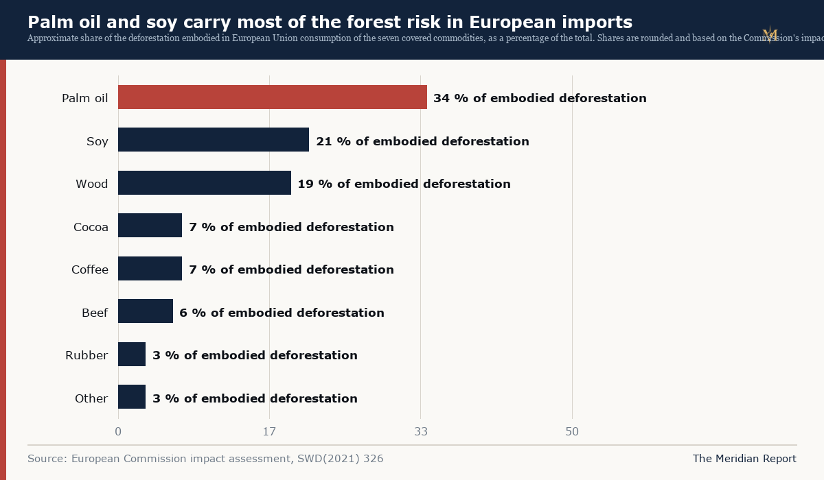 Palm oil and soy account for most of the deforestation embodied in EU imports