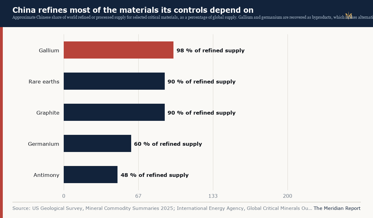China refines most of the minerals the controls depend on