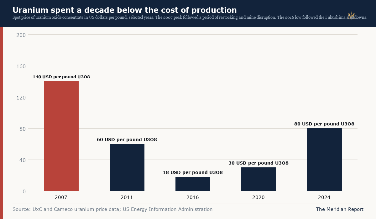 The uranium price collapsed after 2011 and recovered only after 2020