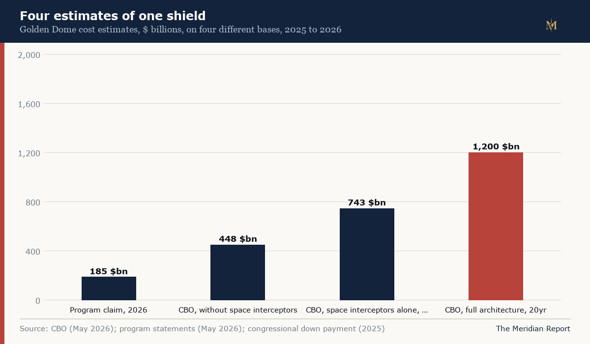 Bar chart comparing four Golden Dome cost estimates: the programme's own 2026 claim of 185 billion dollars, CBO's 448 billion without space interceptors, CBO's 743 billion for space interceptors alone over 20 years, and 1.2 trillion for the full architecture