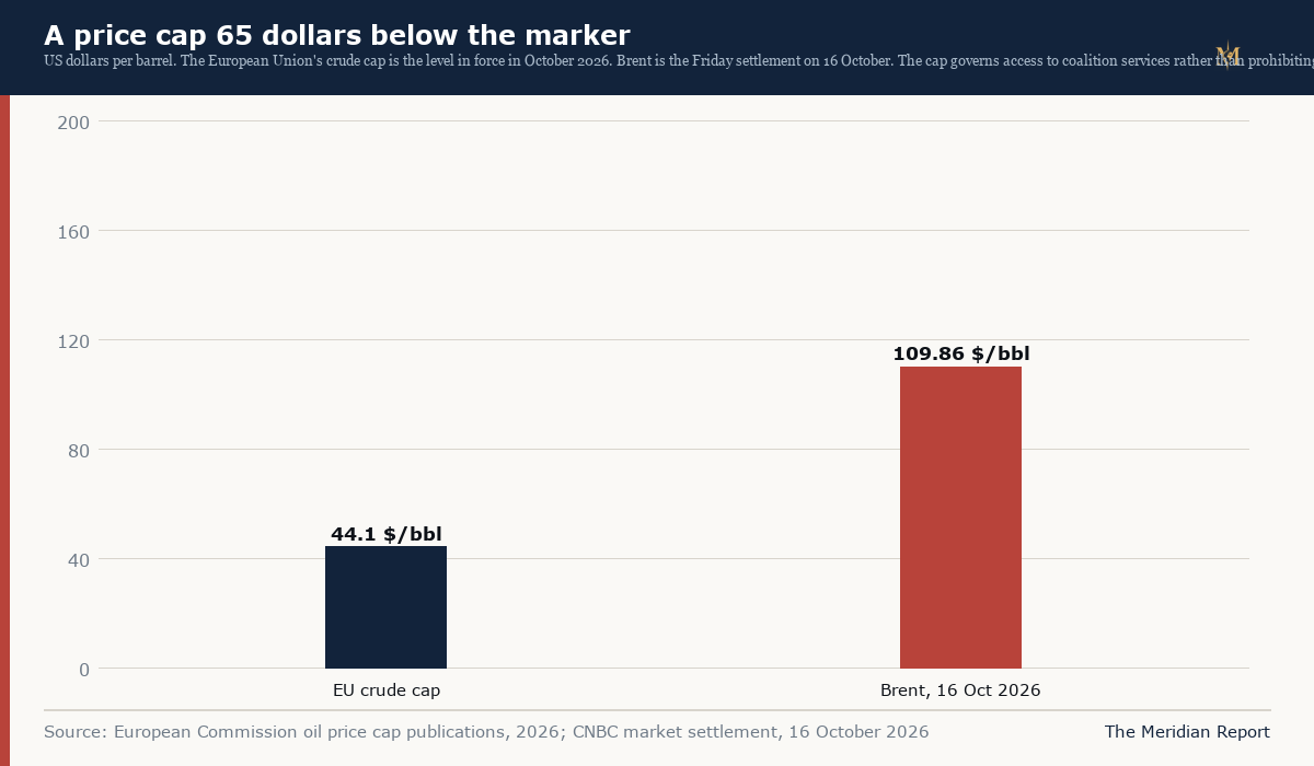 The price cap against the market it is meant to govern