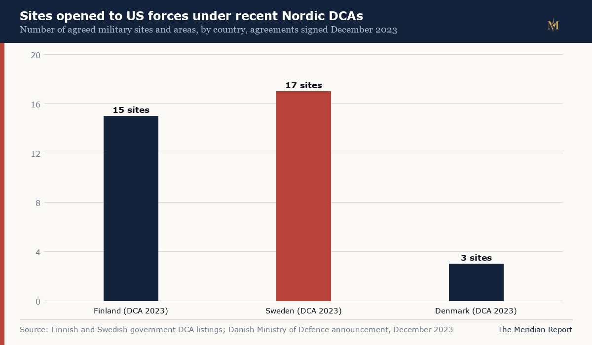 Bar chart comparing the number of military sites opened to US forces under the Nordic defence cooperation agreements signed in December 2023, with Finland at 15, Sweden at 17 and Denmark at 3