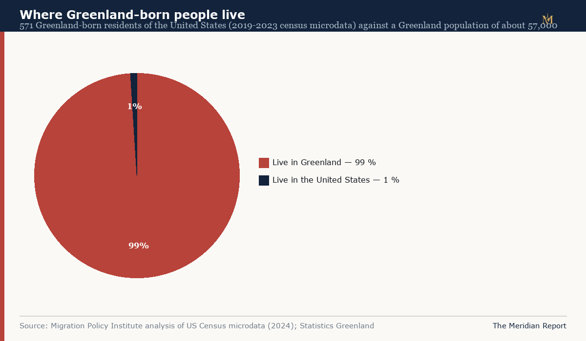 Donut chart comparing where Greenland-born people live: about 99 percent in Greenland and about 1 percent — 571 people — in the United States