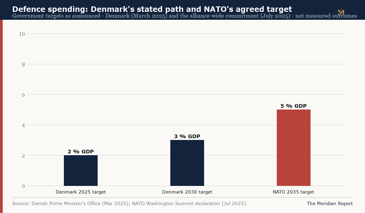 Bar chart of announced defence-spending targets: Denmark at 2 percent of GDP in 2025 rising to 3 percent by 2030, and the NATO-wide commitment of 5 percent by 2035
