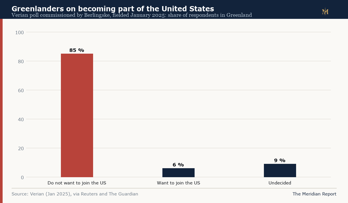 Bar chart of Greenlanders' responses to the Verian poll of January 2025: 85 percent do not want their island to become part of the United States, 6 percent want it to, and 9 percent are undecided