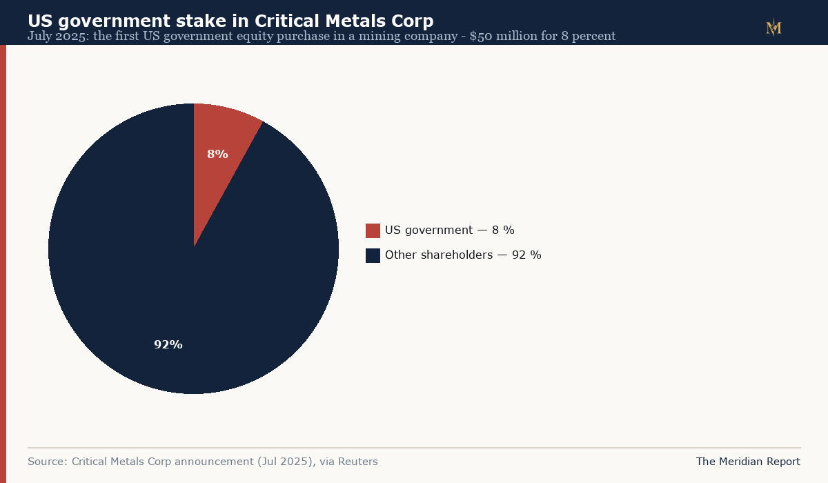 Donut chart of the ownership of Critical Metals Corp after the July 2025 transaction: the US government holds 8 percent, other shareholders 92 percent
