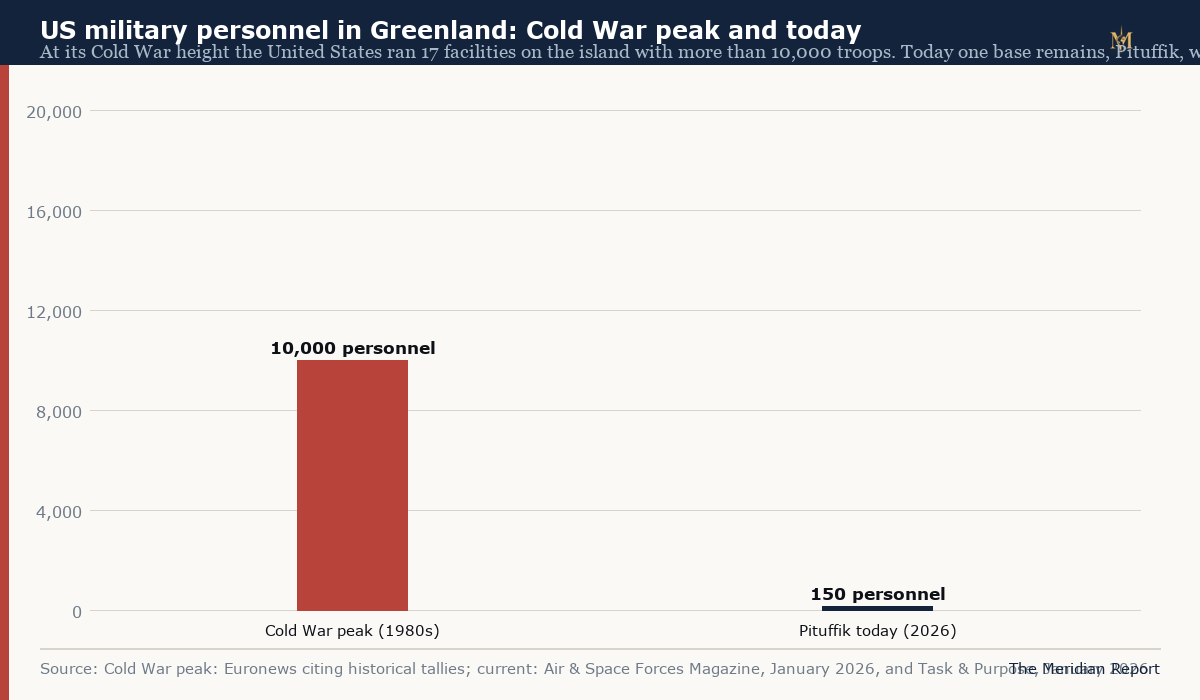 Bar chart comparing US military personnel in Greenland at the Cold War peak, more than 10,000 across 17 facilities, with roughly 150 uniformed personnel at Pituffik today