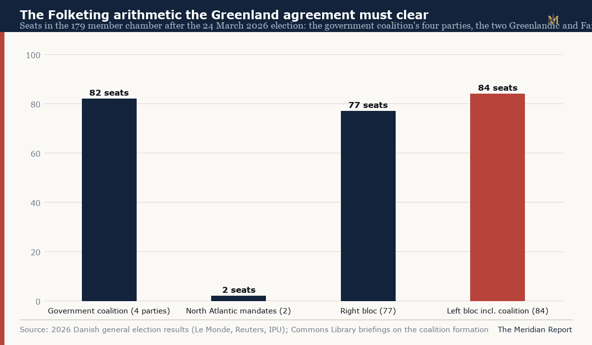 Bar chart of Folketing seat arithmetic after the March 2026 election: government coalition 82, North Atlantic mandates 2, right bloc 77, left bloc including the coalition 84