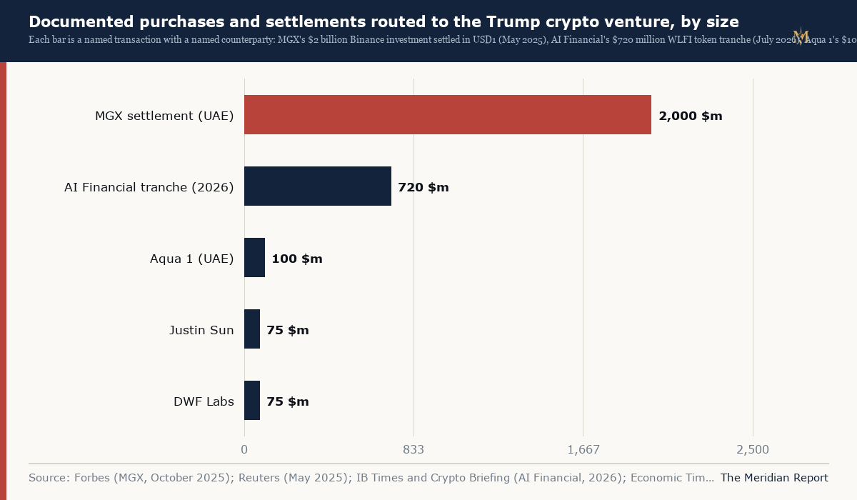 Documented purchases of the family token by named buyers