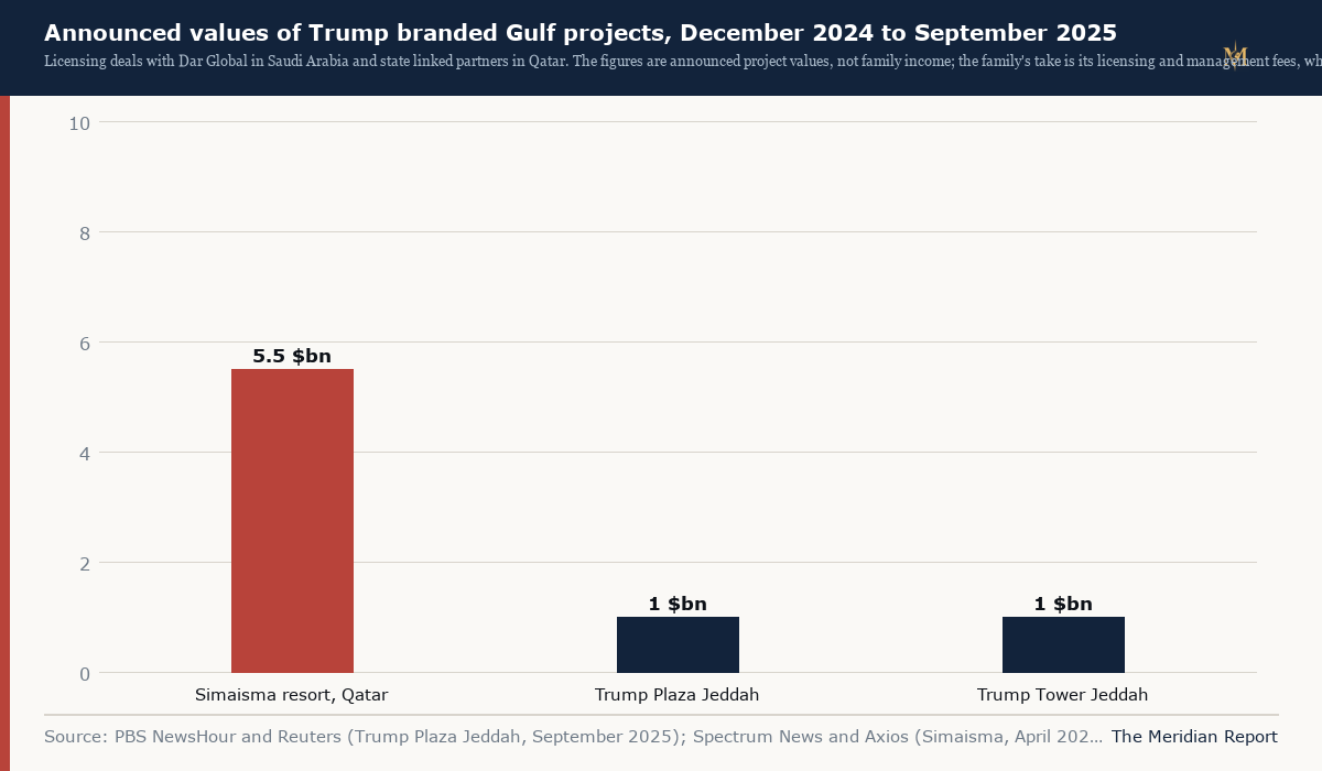Announced values of Trump branded Gulf projects, December 2024 to September 2025