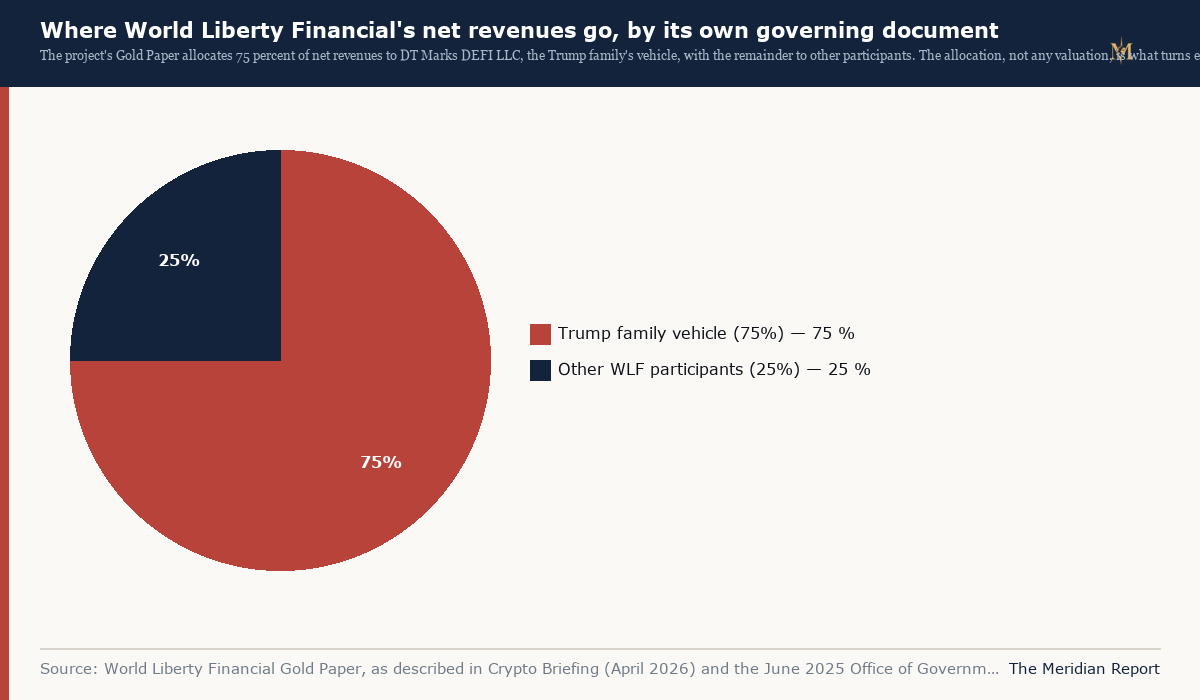 Where World Liberty Financial's net revenues go, by its own governing document