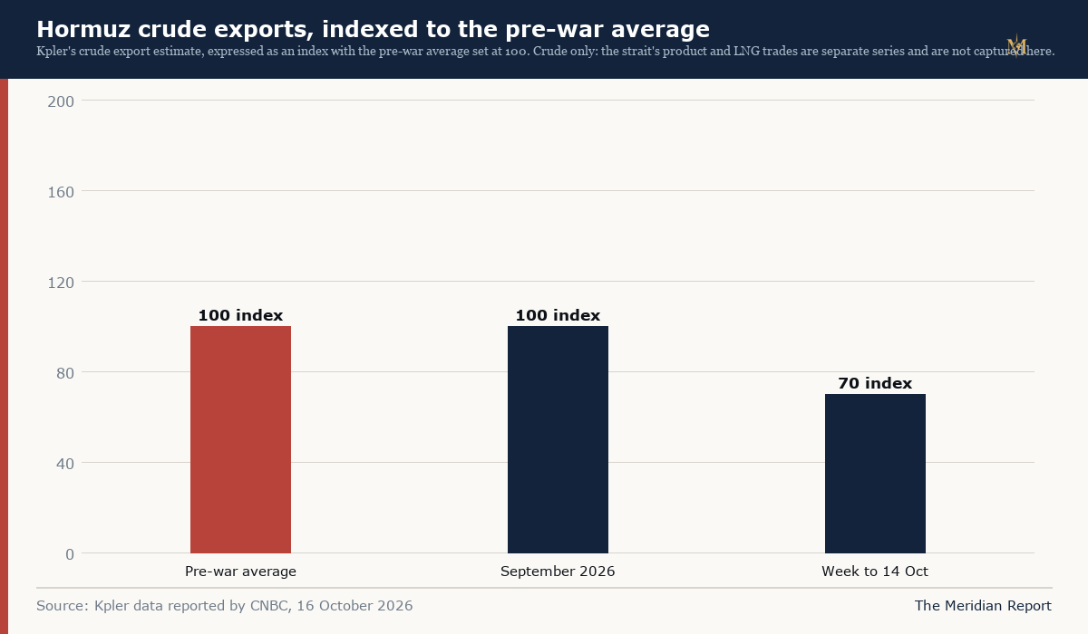 Hormuz crude exports, indexed to the pre-war average
