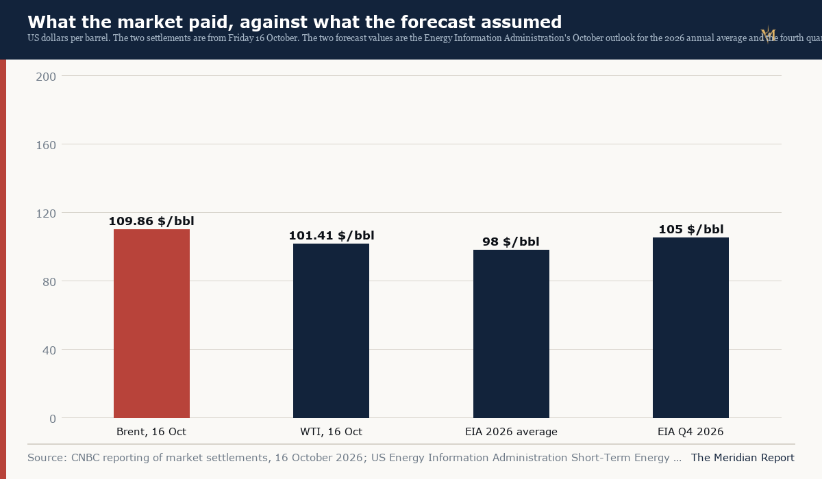 Brent, WTI and the official forecast on the same axis