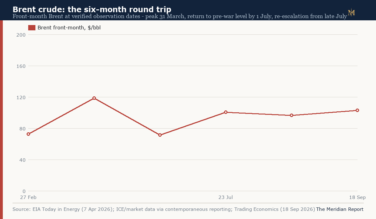 Line chart of the Brent price round trip: about 72 dollars in mid-February, 118 at the 31 March peak, 71.6 on 1 July, above 100 in late July, and about 103 on 18 September