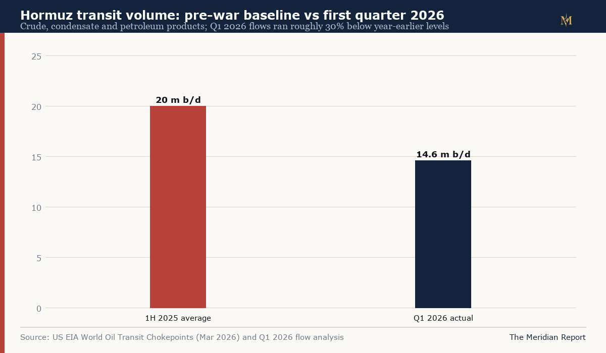 Bar chart comparing Hormuz transit volumes: about 20 million barrels per day in the first half of 2025 and 14.6 million in the first quarter of 2026