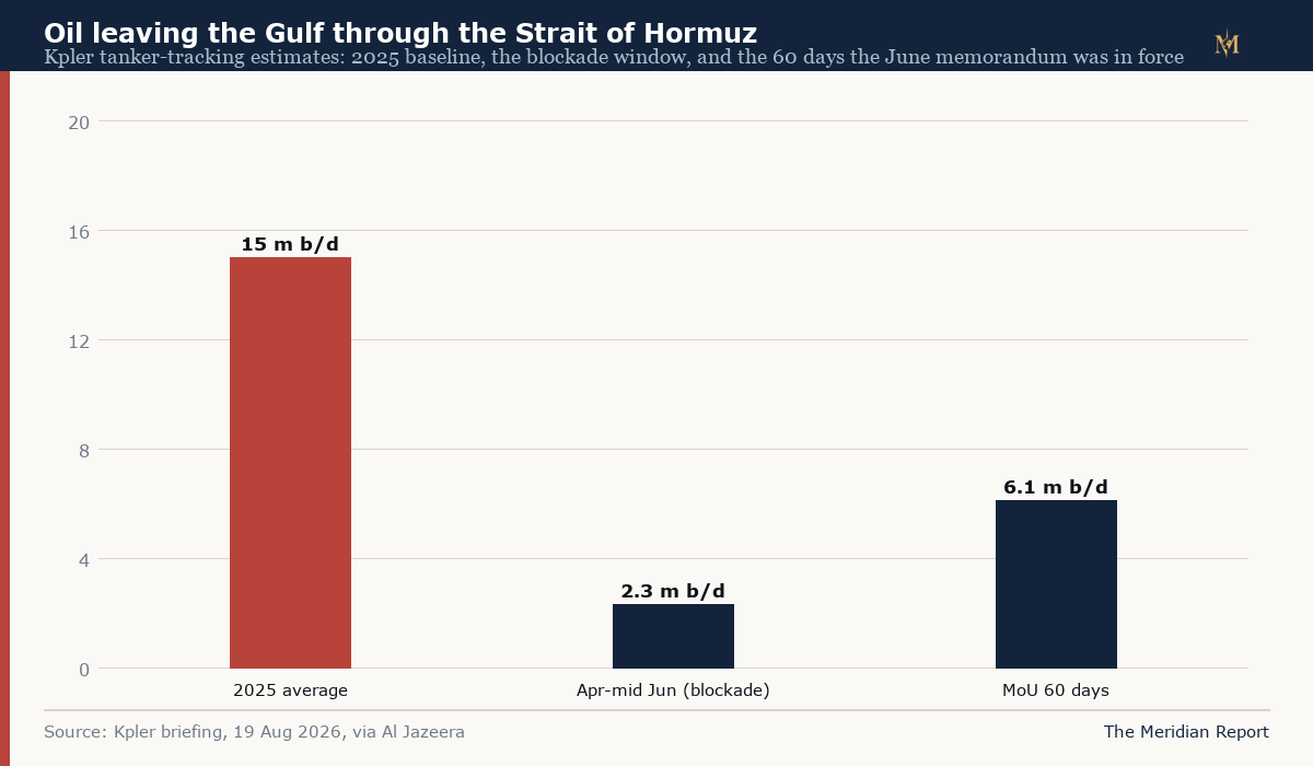 Bar chart of oil exiting the Gulf on Kpler's tanker-tracking measure: about 15 million barrels per day in 2025, 2.3 million during the blockade months, and 6.1 million during the 60 days the June memorandum was in force