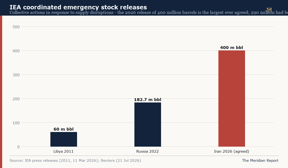 Bar chart of IEA coordinated emergency releases: 60 million barrels in 2011, 182.7 million in 2022, and 400 million agreed in March 2026