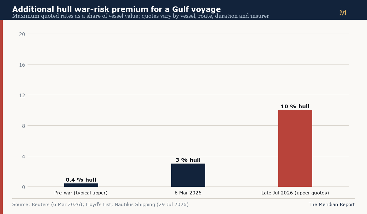 Bar chart of additional hull war-risk premium for a Gulf voyage as a share of vessel value: about 0.4 percent before the war, about 3 percent on 6 March 2026, and up to 10 percent for high-risk vessels by late July